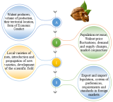 DEVELOPMENT OF AN EFFECTIVE SALES SYSTEM OF NUTS IN THE DOMESTIC AND FOREIGN MARKET