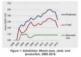 A REVIEW OF CLIMATE CHANGE IMPACTS ON WHEAT CROP IN UZBEKISTAN. M.M. Babadjanova - PhD student, Tashkent State Agrarian University