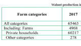 PROSPECTS FOR THE DEVELOPMENT OF WALNUT CULTIVATION IN UZBEKISTAN B.Rakhmonova – Senior lecturer at the Department of Agricultural Economics Andijan Institute of Agriculture and Agri-technologies