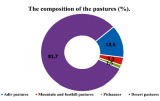 IMPORTANCE OF KARAKUL PRODUCTION IN THE DEVELOPMENT OF LIVESTOCK OF THE COUNTRY M.M.Yakhyaev - PhD student Tashkent Institute of Irrigation and Agricultural Mechanization Engineers